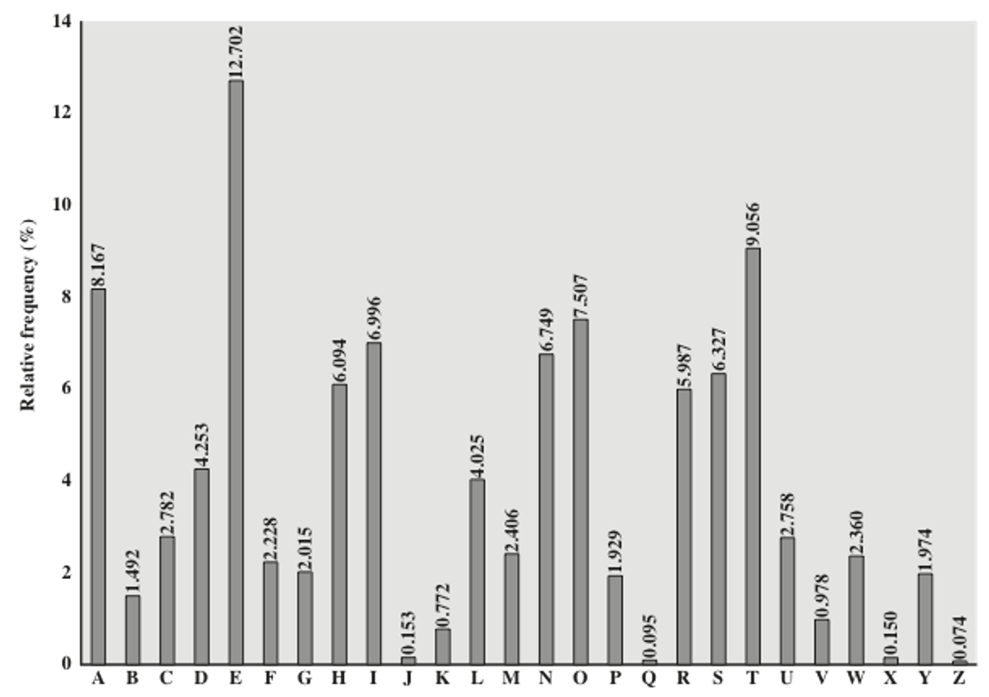 A typical frequency distribution of English letters.