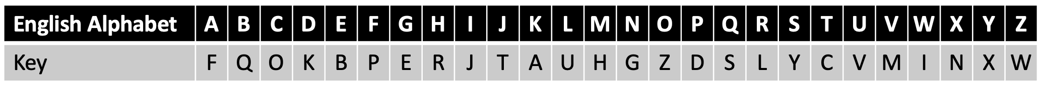 An example of random substitution cipher.