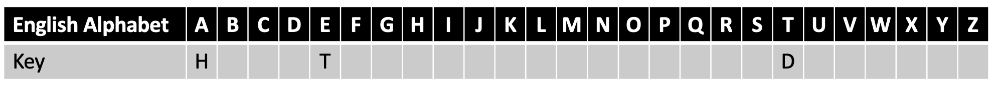 An incomplete key of random substitution cipher.