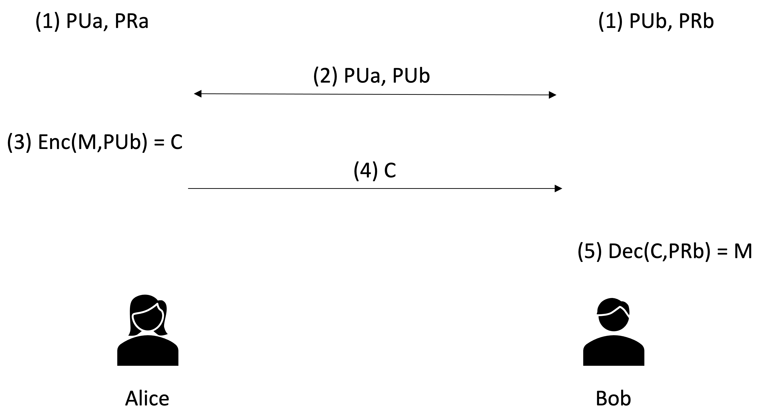 An overview of public-key encryption.