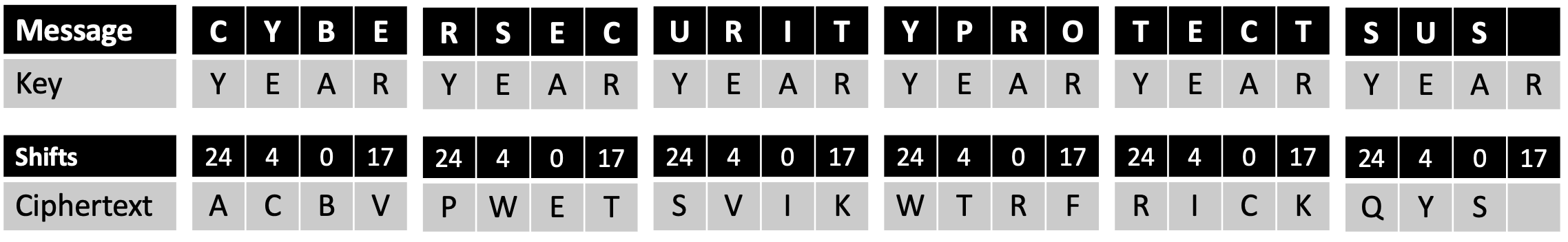 An example of Vigenere cipher.